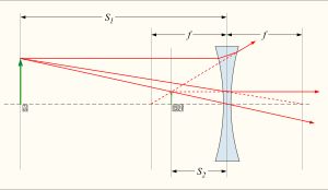 오목렌즈에 의한 허상