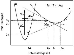 확산과 전단이 작용했을 때의 자유 엔탈피 분배