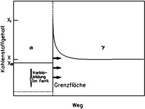 하부 베이나이트의 α-γ 계면 근방의 탄소 농도 기울기