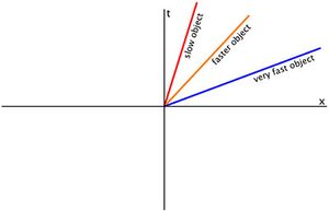 상수 4속도로 이동하는 세 가지 다른 세계선. t는 시간이고 x는 거리이다.