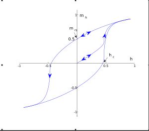 Stoner-Wohlfarth 모델의 자화 대 자기장의 이론적 모델.