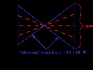 온도 계수 α의 허용 오차 범위 표현