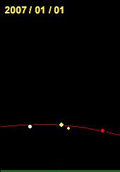 태양과 행성의 국부적 겉보기 정오 (황도는 빨간색, 태양과 수성은 노란색, 금성은 흰색, 화성은 빨간색, 목성은 빨간 점이 있는 노란색, 토성은 고리가 있는 흰색)