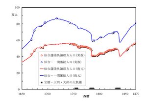 센다이 번의 무츠 영지 군방 인구 (이치노세키 번 제외), 센다이・이치노세키 번 총 인구의 변천