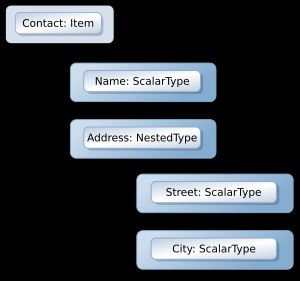 새로운 형식 정의
