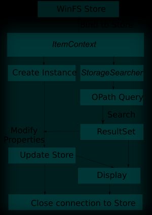 WinFS 데이터 인스턴스 생성, 검색 및 업데이트 흐름도