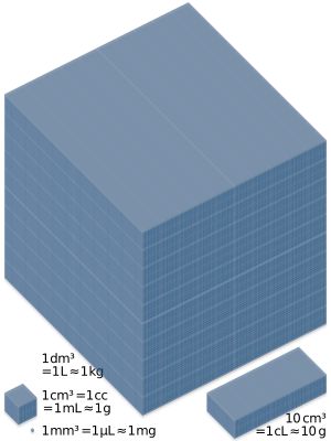 1리터(10 cm 정육면체)와 1kg 물의 부피 비교