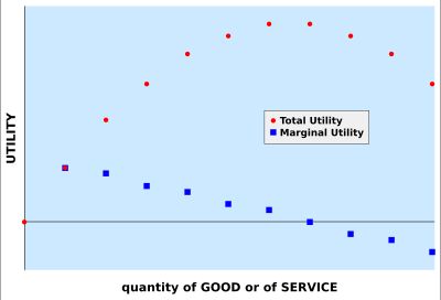 주어진 정량화에서 한계 효용 감소