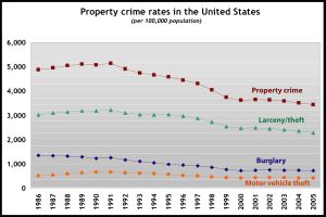 미국 재산 범죄율, 1986-2005 (출처: FBI UCR 데이터, 보고된 범죄만 표시)