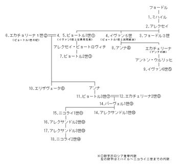 로마노프 왕조 가계도
