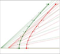 동일한 고유 가속도를 갖는 두 관찰자(벨의 우주선). 그들은 동일한 린들러 프레임에 정지해 있지 않으므로 다른 린들러 지평선을 갖는다.