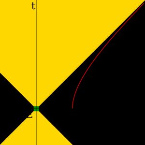 시공간 도표는 균일하게 가속되는 입자 P와 입자의 겉보기 지평선 밖에 있는 사건 E를 보여준다. 사건의 전방 광원뿔은 입자의 세계선과 절대 교차하지 않는다.