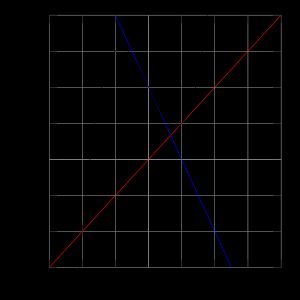 어떤 함수의 0과 1에서의 접선은 각각 x축과 1과 0에서 교차하며, 이는 일부 시작점에서 뉴턴 방법이 이러한 값 사이에서 진동하는 이유를 보여준다.