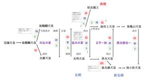 남북조 시대의 삼종신기 이동을 도식화한 것
