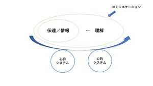 「루만의 커뮤니케이션」개념도