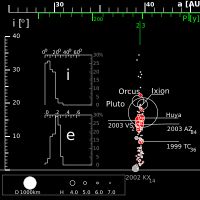 명왕성족의 궤도 요소