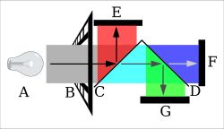 CCD 스캐너의 부품: (A) 제논 전구; (B) 필름면; (C) & (D) 프리즘 및 다색 거울; (E), (F) & (G) 적색, 녹색 및 청색 감지 CCD.