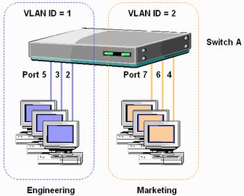 포트 기반 VLAN의 구성 예. 포트 2·3·5와 포트 4·6·7이 그룹화되어 그룹 외부와의 통신은 불가능하다.