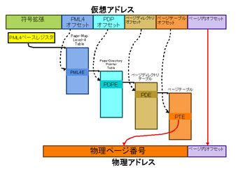 AMD64에서의 64비트 모드(4K 페이지)의 다단 페이지 테이블에 의한 가상-물리 주소 변환의 개념도