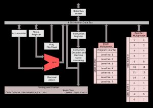 i4040 마이크로아키텍처. "데이터 버스"는 주소 지정에도 사용됨.