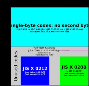 Windows 코드 페이지 20932는 JIS X 0212에 대해 0xA1–FE 범위의 첫 번째 바이트와 0x21–FE 범위의 바이트를 사용한다.