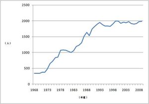 아키야구치역 승차 인원 그래프