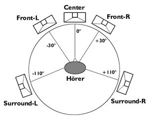 5.1채널에서 권장되는 스피커 배치도