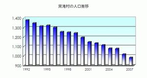 구로타키 촌}}의 인구