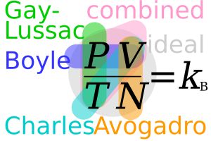 이상 기체 법칙의 관계도