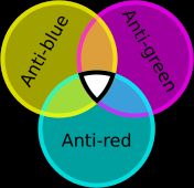 쿼크 반색(반빨강, 반초록, 반파랑)도 결합하여 무색이 됨