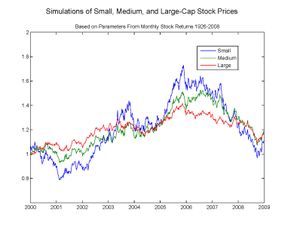 시장 데이터의 매개변수를 사용한 시뮬레이션된 기하 브라운 운동