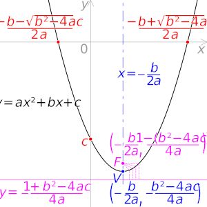 이차함수의 그래프와 x축의 관계