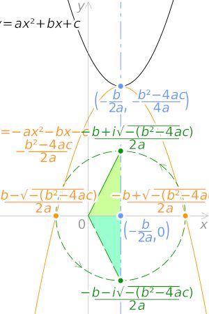이차함수의 그래프 (실근이 없을때)