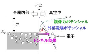 전계 방출의 원리도.