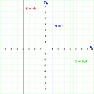 x축에 수직인 직선은 일차 함수가 아니다