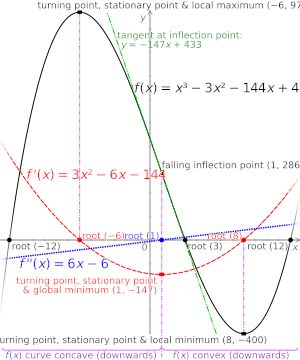 삼차 함수의 임계점과 변곡점
