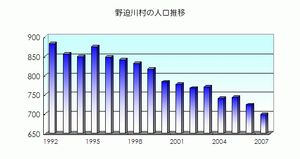노세가와촌의 인구