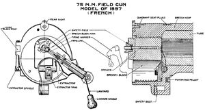 75 mm 야포 모델 1897 M1 (미국 명칭)의 노르덴펠트 편심 나사 노리쇠 메커니즘을 보여주는 그림