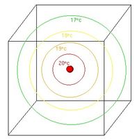 그림 2. 온도의 예측.