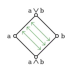 모듈러 격자에서, 화살표로 표시된 맵 φ와 ψ는 서로 역인 동형사상이다.