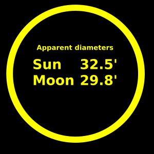 일몰 무렵의 보르네오섬에서의 태양과 달의 크기 비교