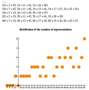 짝수를 두 소수로 나타내는 방법이 몇 가지나 있는지 나타낸 그래프.