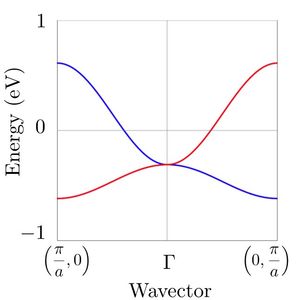 교자성 물질의 띠구조.