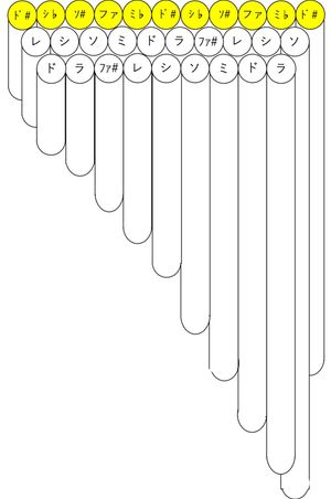 3열 크로마틱 관의 배열 예시(노란색 부분이 반음관, 오른쪽 저음, 왼쪽 고음)