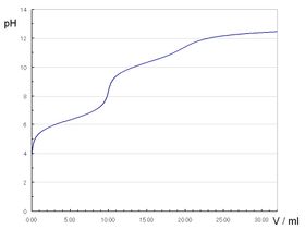 수산화나트륨 수용액에 의한 중화 적정 곡선