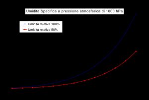 1기압에서의 무게 절대 습도 그래프. 가로축은 기온, 세로축은 건조 공기 1kg당 수분량(g/kg(DA)). 상대 습도 100%일 때와 50%일 때를 나타낸다.