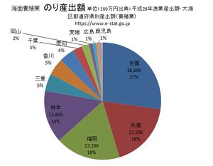 김 생산 금액(도도부현별) 해면 양식업(대해구 도도부현별 산출액·양식업)