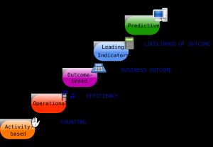  마케팅 지표 연속체는 지표를 전술에서 전략으로 분류하는 방법의 프레임워크를 제공한다.