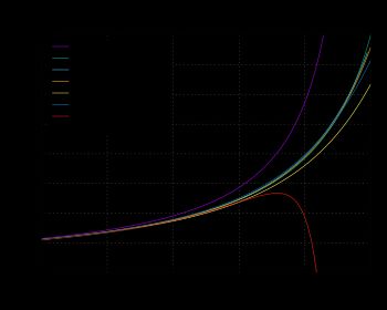 다양한 공식을 사용한 대기 질량 플롯