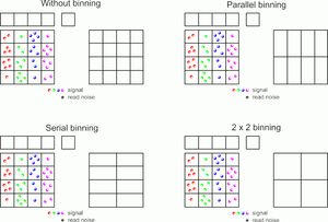 신호를 합산하여 SN비와 판독 속도를 향상시키는 하드웨어 비닝의 개략 (왼쪽 위) 비닝 없음, (오른쪽 위) 라인 비닝 (2 화소), (왼쪽 아래) 픽셀 비닝 (2 화소), (오른쪽 아래) 2×2 화소 비닝.